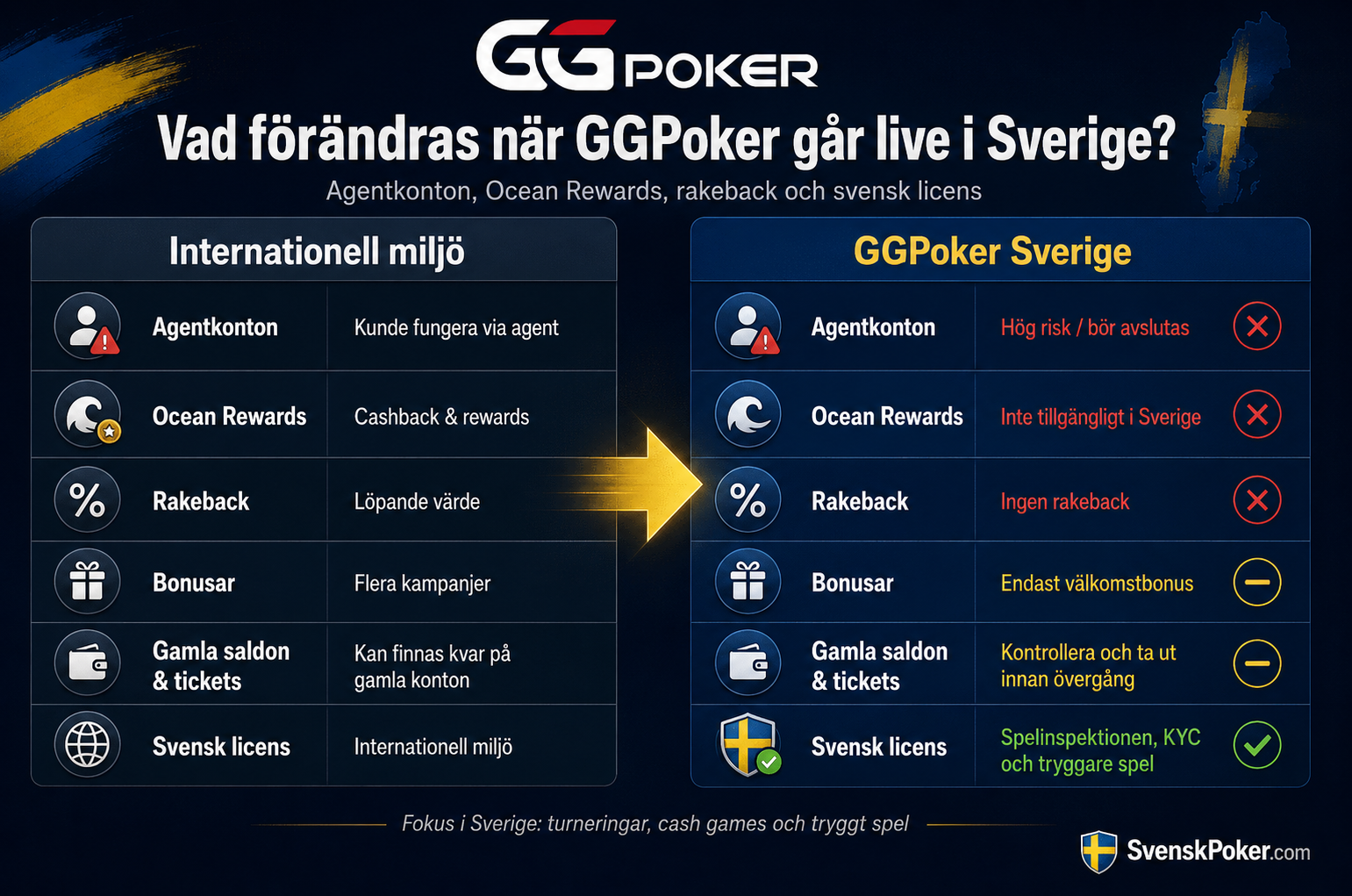 GGPoker Sverige vs Internationellt
